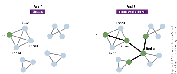 Panel A shows “clusters” or “cliques” while Panel B shows the power of a broker. They connect separate networks into a larger network.